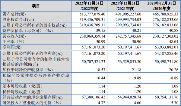 天罡股份北交所上市首日跌9.7% 募1.4亿民生证券保荐