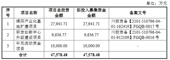 >华丰科技上市首日涨149.6% 募6.4亿预计上半年业绩降