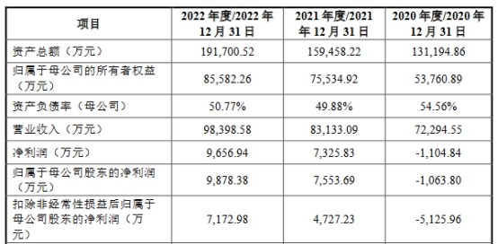 华丰科技上市首日涨149.6% 募6.4亿预计上半年业绩降