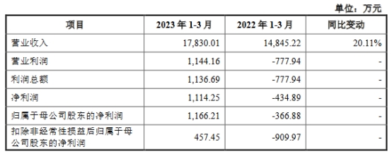 华丰科技上市首日涨149.6% 募6.4亿预计上半年业绩降