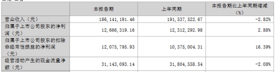 恒辉安防拟发不超5亿可转债 2021年上市募资4.25亿元