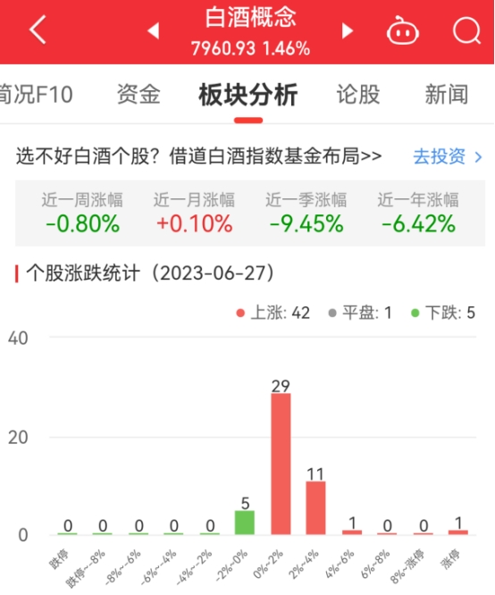 白酒概念板块涨1.46% 顺鑫农业涨9.99%居首