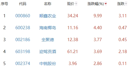 白酒概念板块涨1.46% 顺鑫农业涨9.99%居首