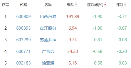 白酒概念板块涨1.46% 顺鑫农业涨9.99%居首