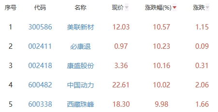 锂电池板块涨1.63% 美联新材涨10.57%居首