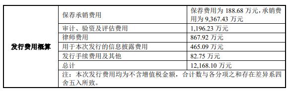 安凯微上市募10.5亿首日涨34% 去年业绩降现金流转负