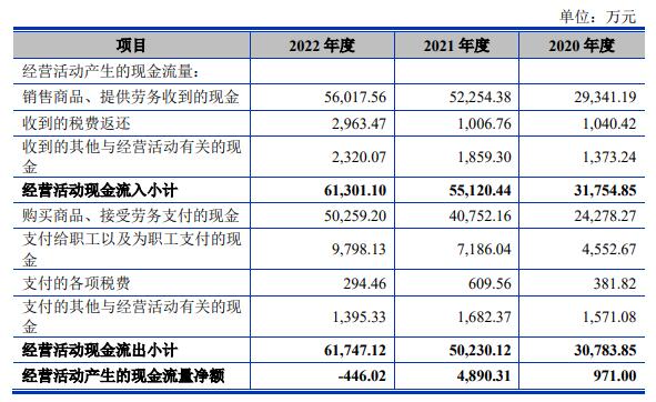 安凯微上市募10.5亿首日涨34% 去年业绩降现金流转负