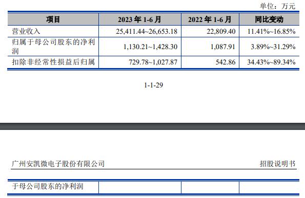 安凯微上市募10.5亿首日涨34% 去年业绩降现金流转负