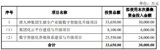 >唐人神拟定增募不超3亿 近4年募资39亿2020年定增破发