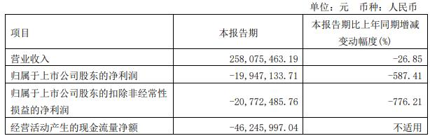 超讯通信跌9.9% 拟定增募不超10.79亿去年扣非亏1亿