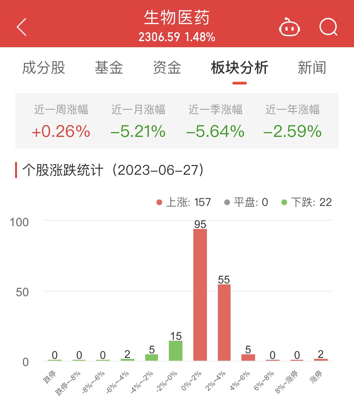 >生物医药板块涨1.48% 未名医药涨10.02%居首