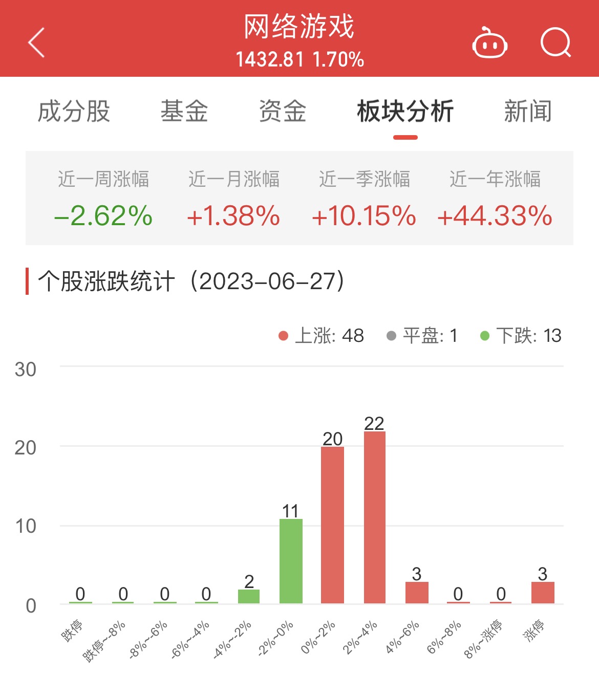 网络游戏板块涨1.7% 惠程科技涨10.04%居首