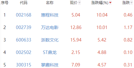 网络游戏板块涨1.7% 惠程科技涨10.04%居首