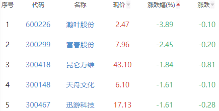 网络游戏板块涨1.7% 惠程科技涨10.04%居首