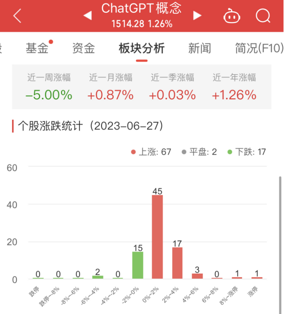 ChatGPT概念板块涨1.26% 南方精工涨9.98%居首