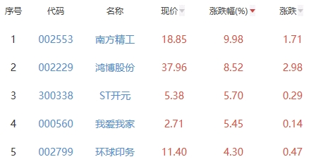 ChatGPT概念板块涨1.26% 南方精工涨9.98%居首