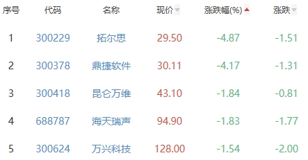 ChatGPT概念板块涨1.26% 南方精工涨9.98%居首