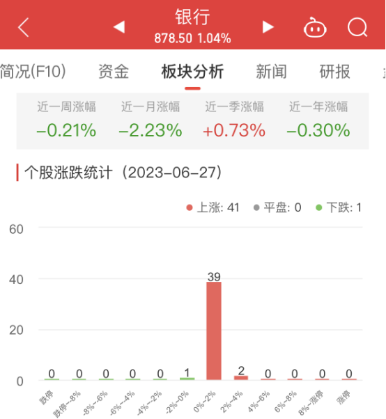 >银行板块涨1.04% 西安银行涨2.63%居首