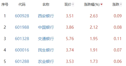 银行板块涨1.04% 西安银行涨2.63%居首