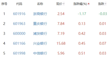 银行板块涨1.04% 西安银行涨2.63%居首