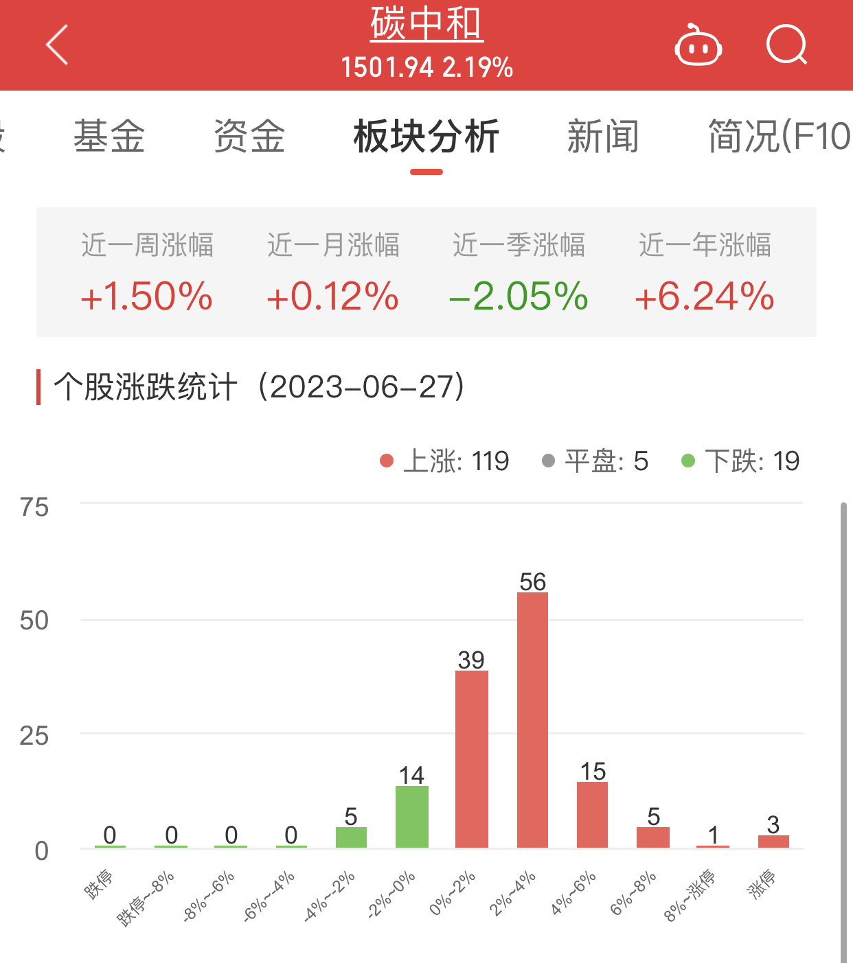 >碳中和板块涨2.19% 光一退涨19.68%居首