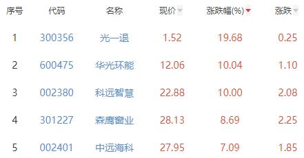 碳中和板块涨2.19% 光一退涨19.68%居首