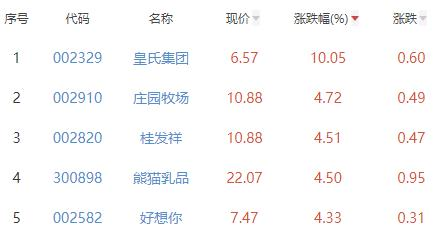 食品加工制造板块涨1.26% 皇氏集团涨10.05%居首