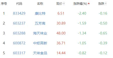 食品加工制造板块涨1.26% 皇氏集团涨10.05%居首