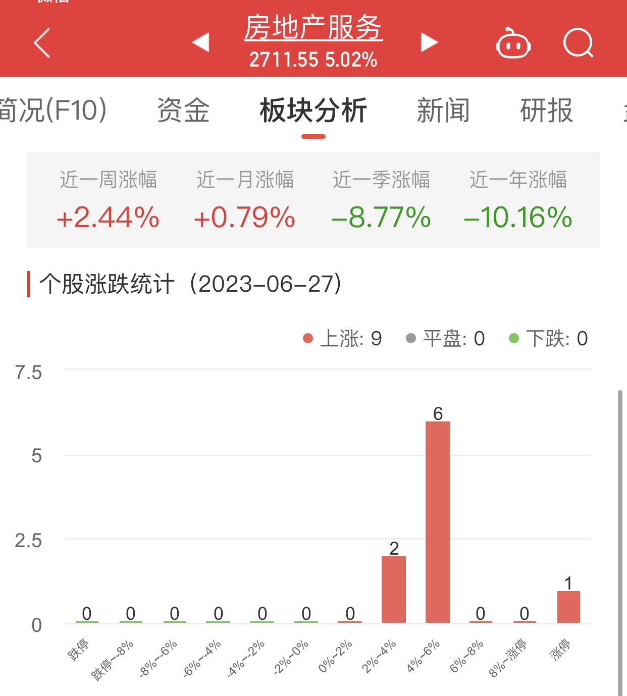 房地产服务板块涨5.02% 中天服务涨10%居首