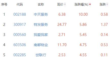 房地产服务板块涨5.02% 中天服务涨10%居首