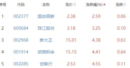 房地产服务板块涨5.02% 中天服务涨10%居首