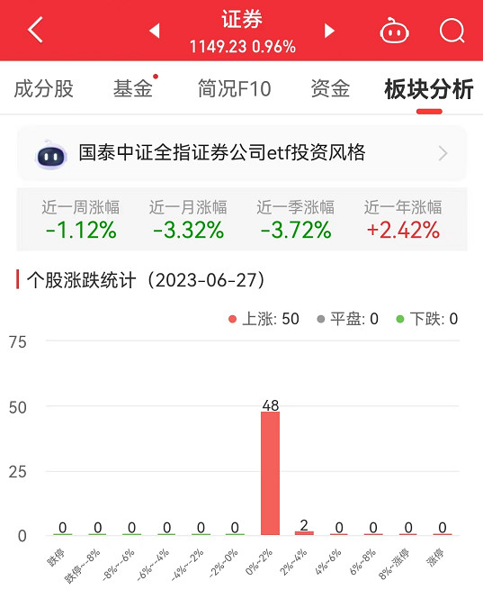 >证券板块涨0.96% 国联证券涨3.85%居首