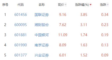 证券板块涨0.96% 国联证券涨3.85%居首