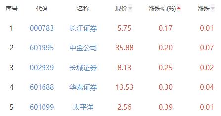 证券板块涨0.96% 国联证券涨3.85%居首