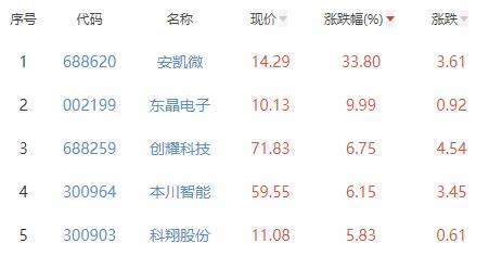 半导体板块涨0.41% 安凯微涨33.8%居首