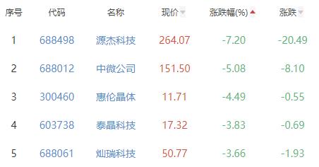 半导体板块涨0.41% 安凯微涨33.8%居首