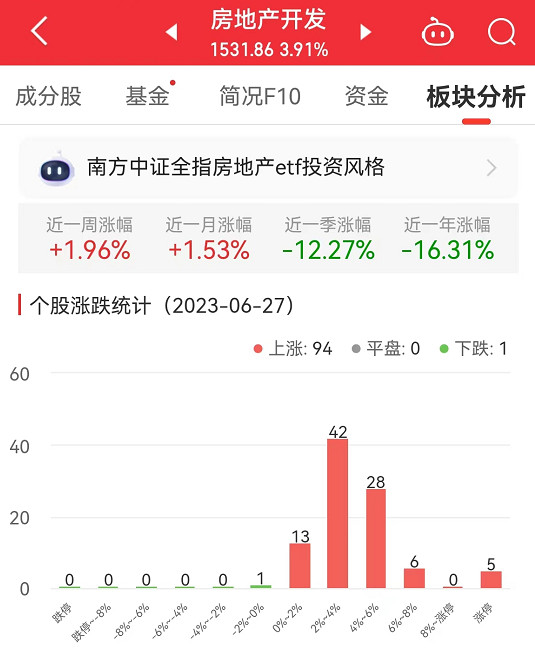 >房地产开发板块涨3.91% 中南建设涨10.14%居首