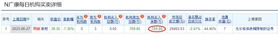 广康生化龙虎榜：机构净卖出710万元
