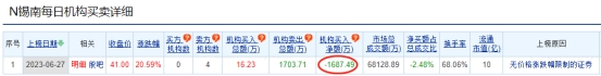 锡南科技涨20.59% 机构净卖出1687万元