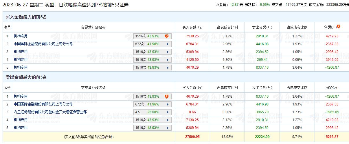 新时达跌6.06% 机构净买入6865万元