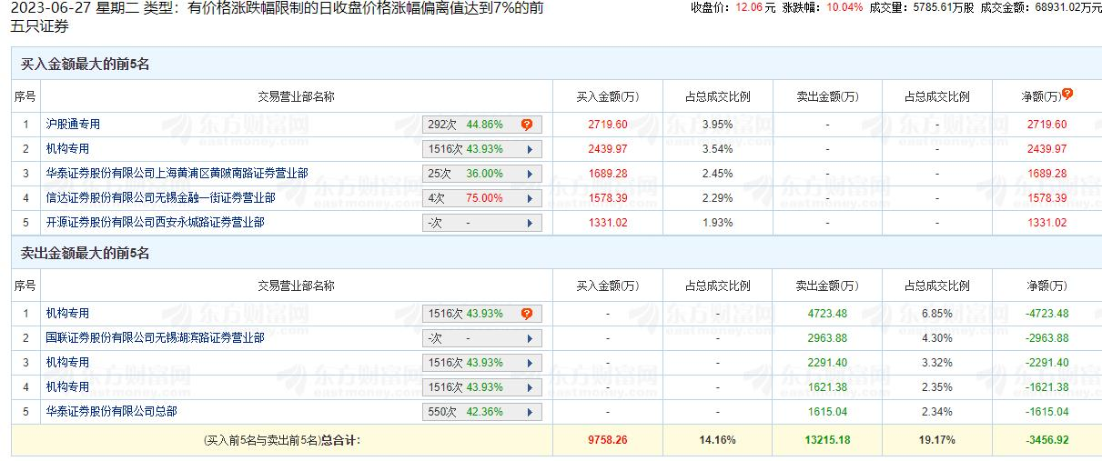 华光环能涨10.04% 机构净卖出6196万元