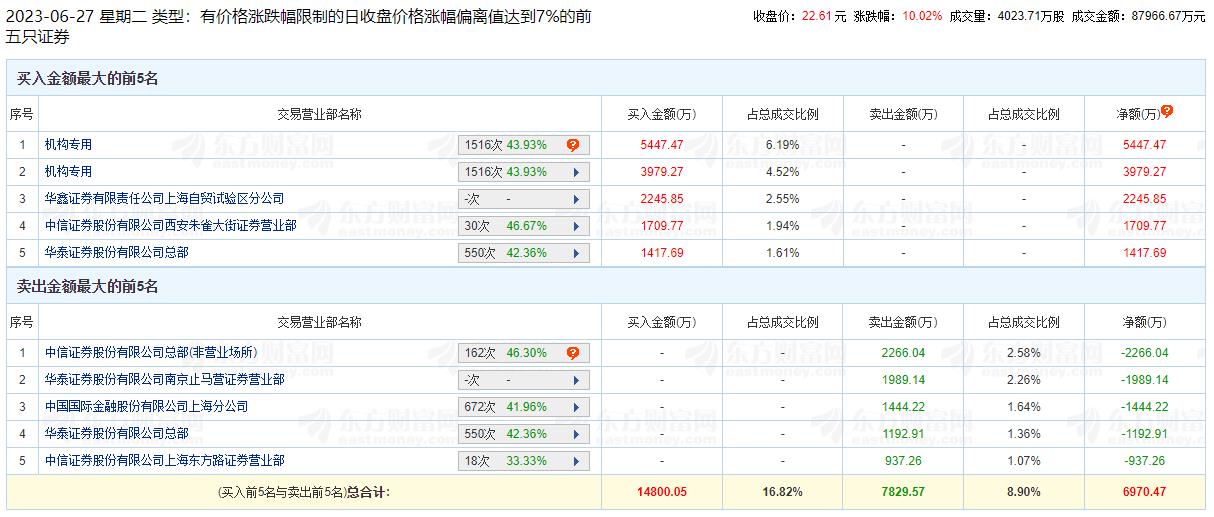 中国动力涨10.02% 机构净买入9427万元