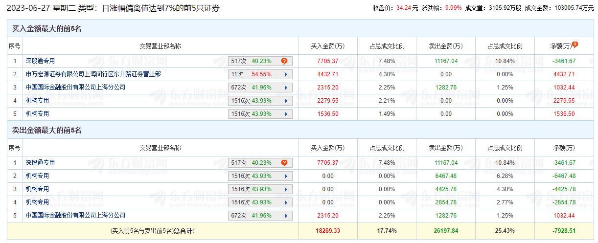 顺鑫农业涨9.99% 机构净卖出9932万元