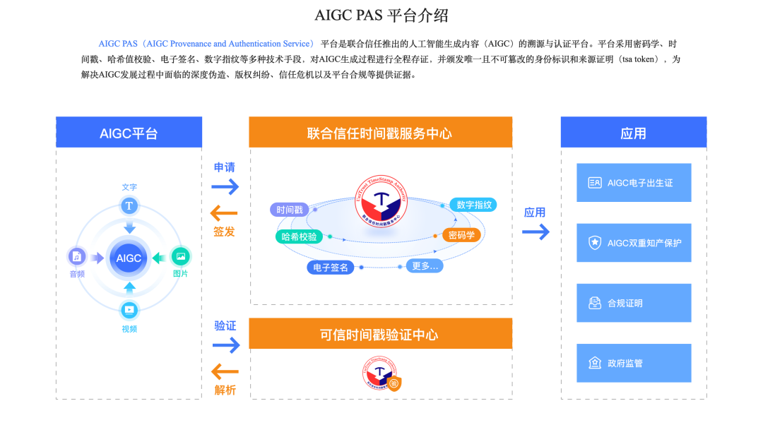 联合信任推出AIGC溯源与认证服务，促进人工智能产业健康发展