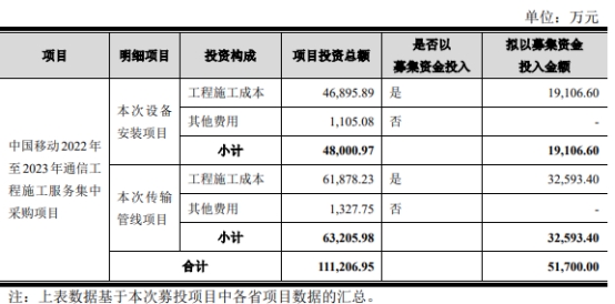 >中贝通信不超5.2亿可转债获上交所通过 海通证券建功