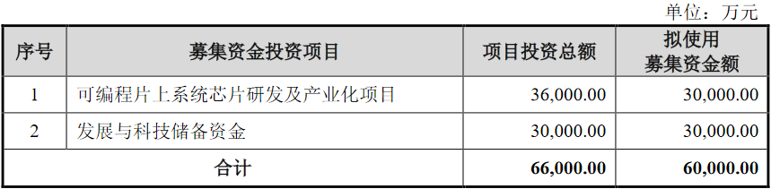 >复旦微电间接股东章勇被批评 正拟发不超20亿可转债