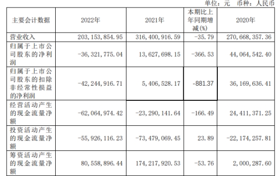 力源科技2021上市当年造假被罚 2022亏损中信证券保荐