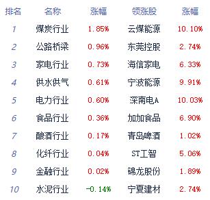 >午评：三大指数走弱创指跌0.84% 煤炭板块涨幅居前