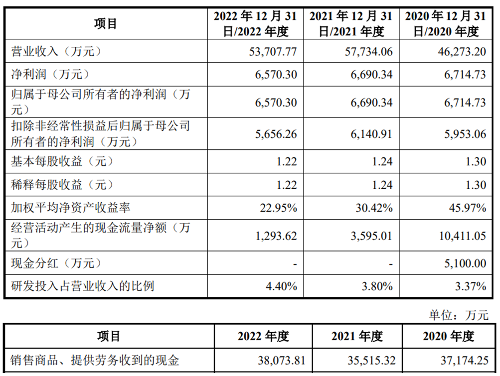 美硕科技上市首日涨20% 募6.7亿经营现金净额连降2年