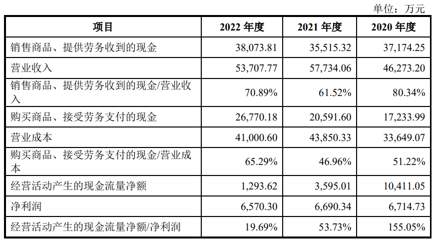 美硕科技上市首日涨20% 募6.7亿经营现金净额连降2年